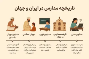 مدارس از گذشته تا حال